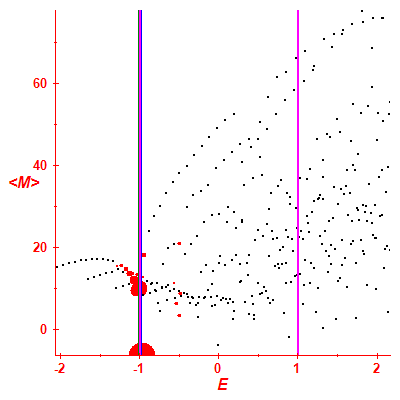 Peres lattice <M>